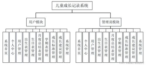 基于Java的兒童成長記錄系統(tǒng)設(shè)計與實現(xiàn)