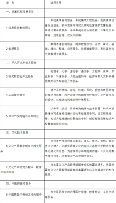 財政部、稅務總局、商務部、科技部、國家發展改革委關于將服務貿易創新發展試點地區技術先進型服務企業所得稅政策推廣至全國實施的通知——計算機系統服務視角解析